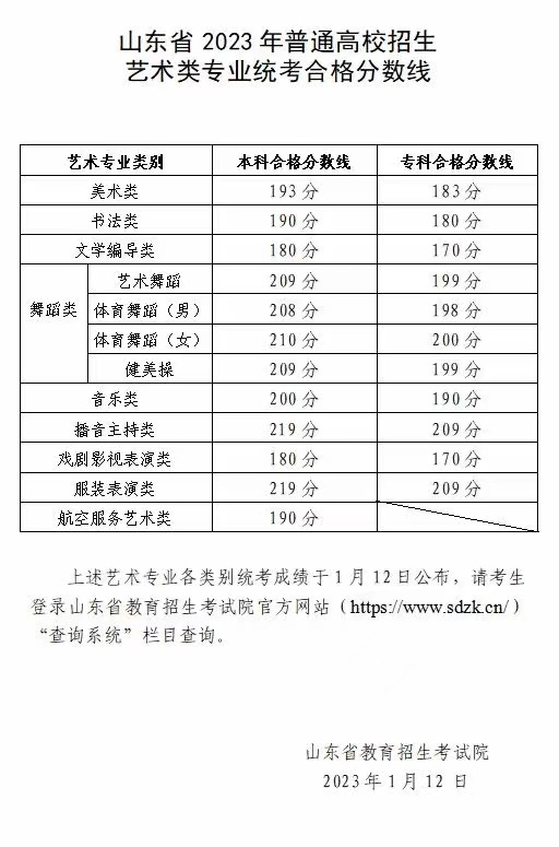 山東省2023年普通高校招生藝術(shù)類(lèi)專(zhuān)業(yè)統(tǒng)考合格分?jǐn)?shù)線(xiàn)